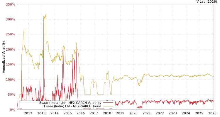 graph of Esaar (India) Ltd MF2-GARCH