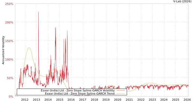 graph of Esaar (India) Ltd S0GARCH