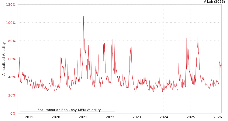 graph of Esautomotion Spa AMEM