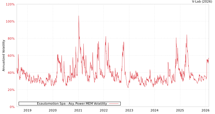 graph of Esautomotion Spa APMEM