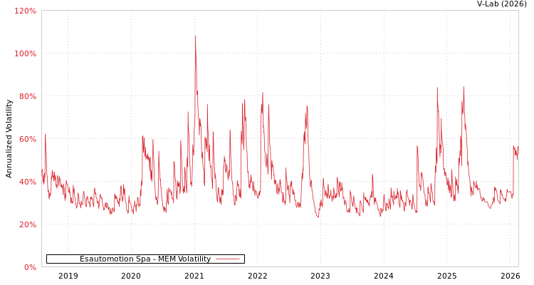 graph of Esautomotion Spa MEM