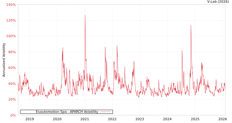 graph of Esautomotion Spa APARCH