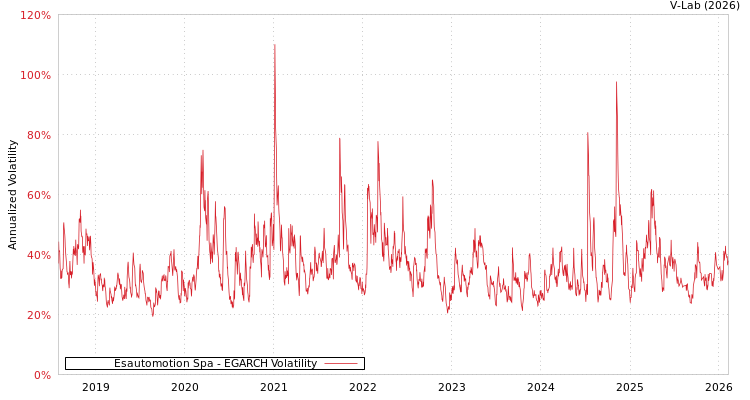 graph of Esautomotion Spa EGARCH