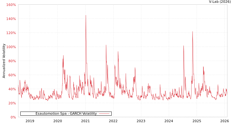 graph of Esautomotion Spa GARCH