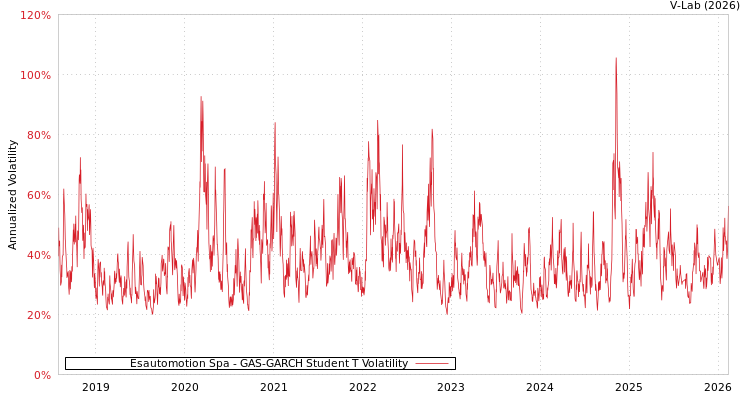 graph of Esautomotion Spa GAS-GARCH-T