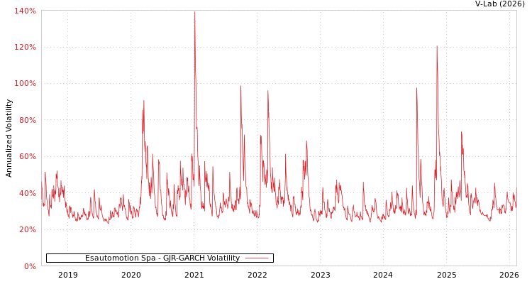 graph of Esautomotion Spa GJR-GARCH
