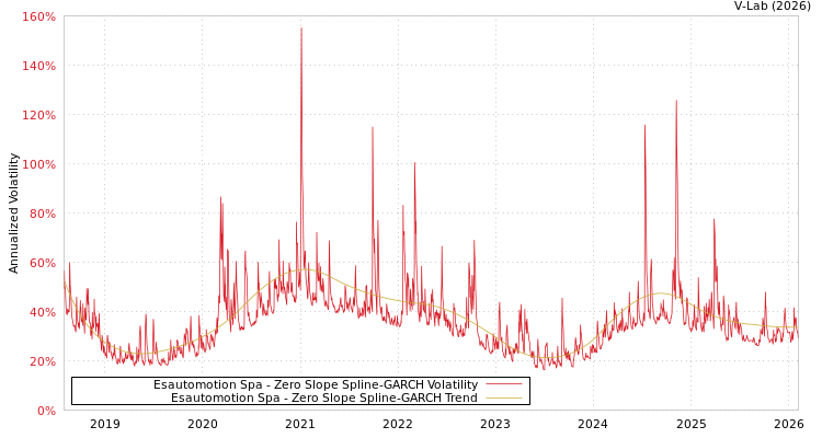 graph of Esautomotion Spa S0GARCH