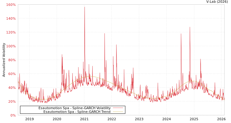graph of Esautomotion Spa SGARCH