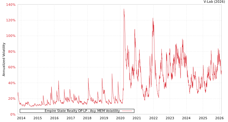 graph of Empire State Realty OP LP AMEM