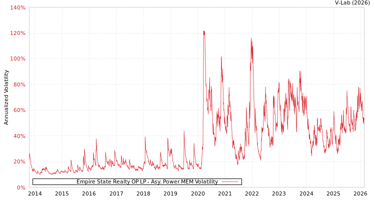 graph of Empire State Realty OP LP APMEM
