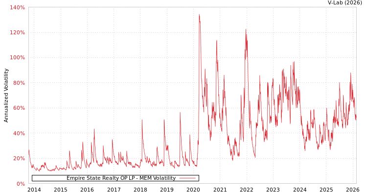 graph of Empire State Realty OP LP MEM
