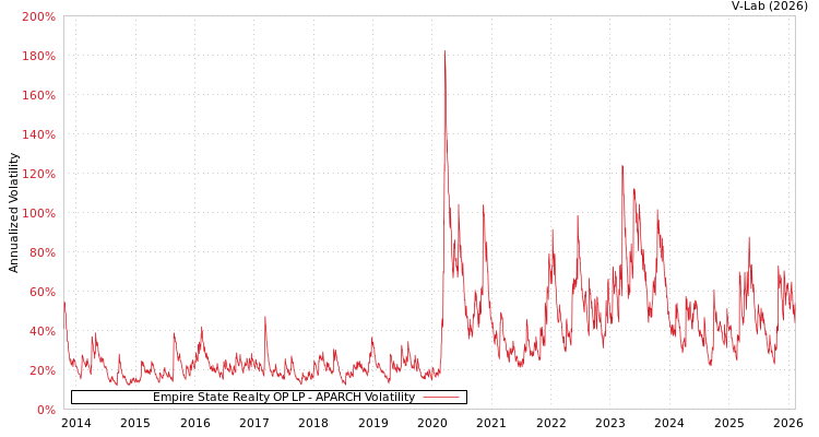graph of Empire State Realty OP LP APARCH