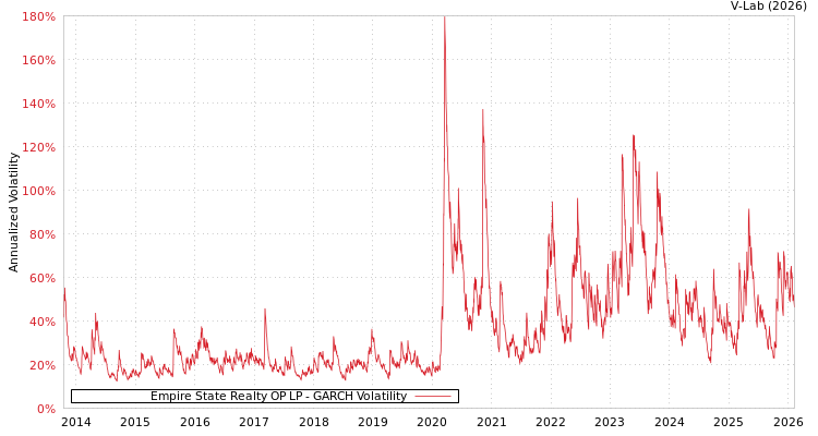 graph of Empire State Realty OP LP GARCH