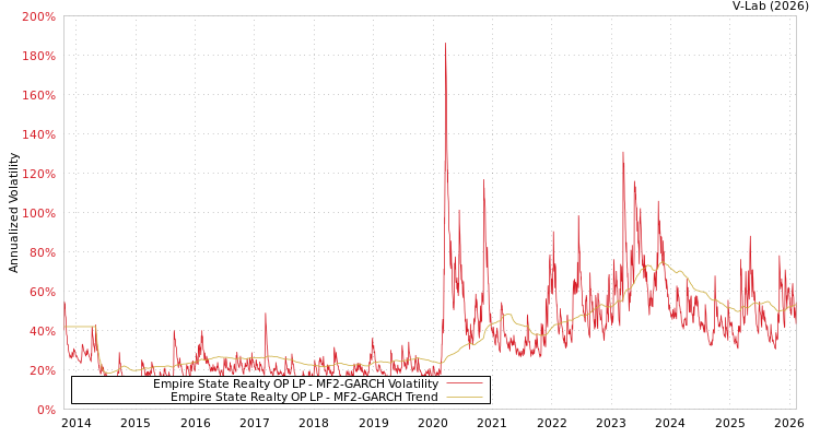 graph of Empire State Realty OP LP MF2-GARCH