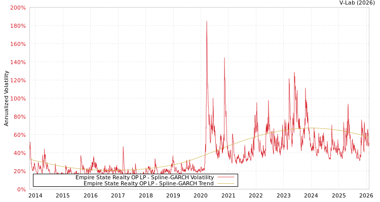 graph of Empire State Realty OP LP SGARCH