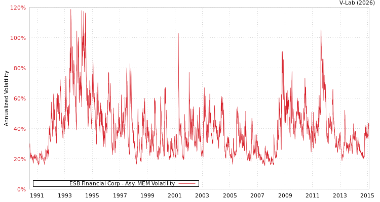 graph of ESB Financial Corp AMEM
