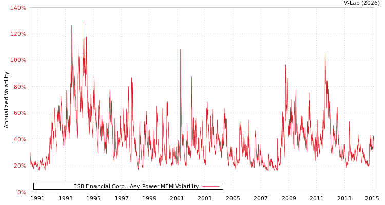 graph of ESB Financial Corp APMEM