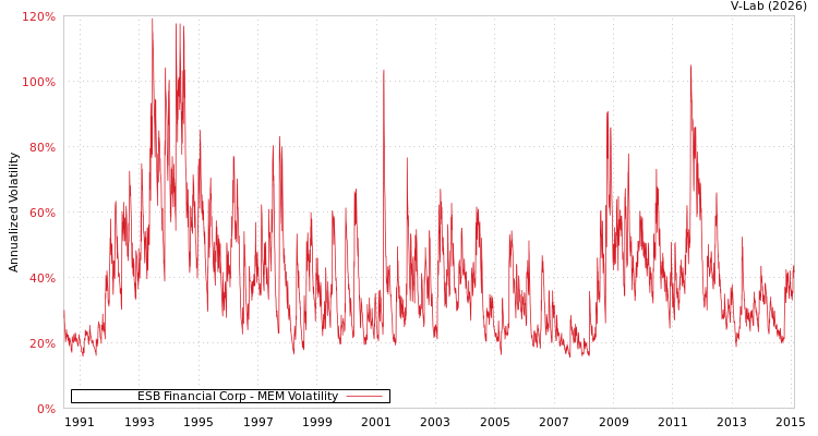 graph of ESB Financial Corp MEM