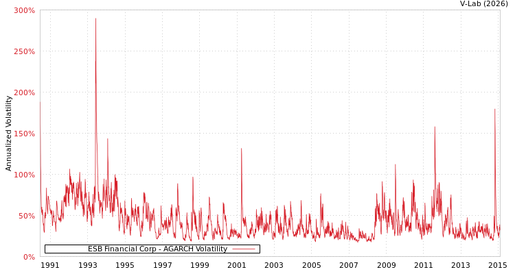 graph of ESB Financial Corp AGARCH