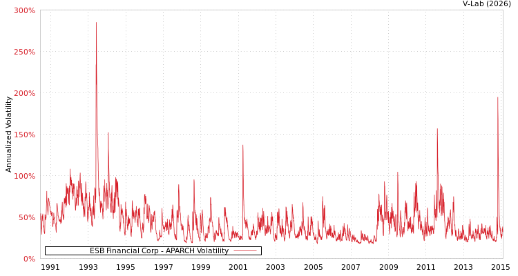 graph of ESB Financial Corp APARCH