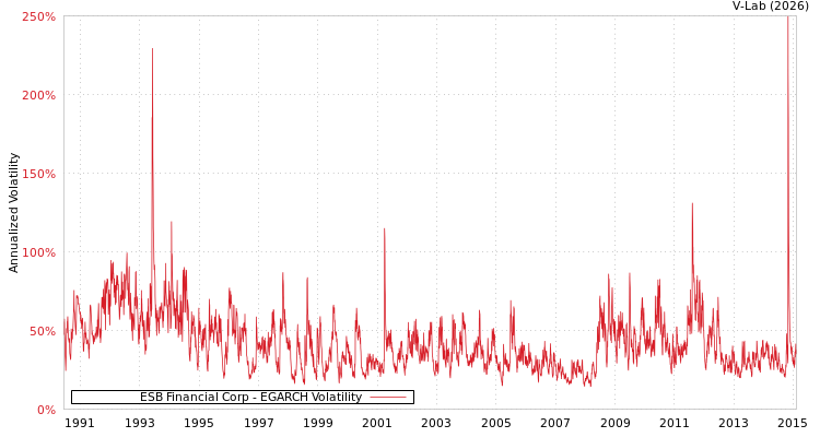 graph of ESB Financial Corp EGARCH