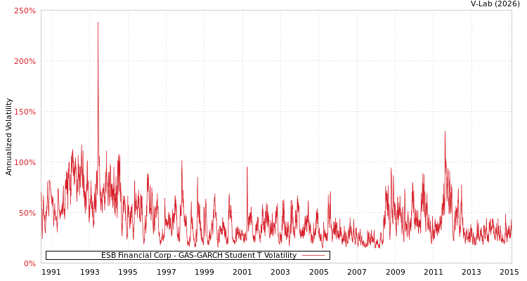 graph of ESB Financial Corp GAS-GARCH-T