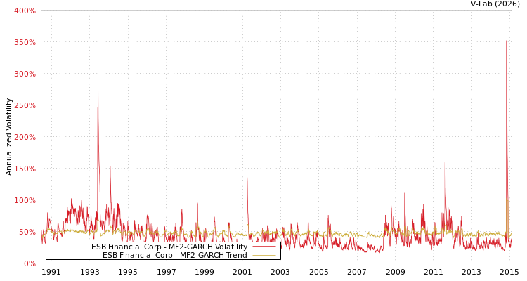 graph of ESB Financial Corp MF2-GARCH