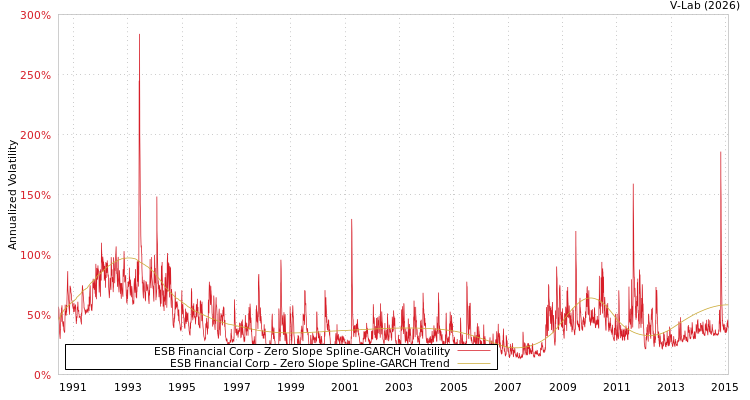 graph of ESB Financial Corp S0GARCH