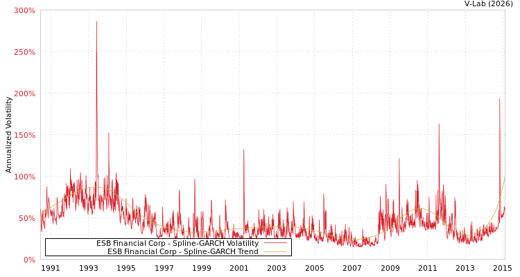 graph of ESB Financial Corp SGARCH