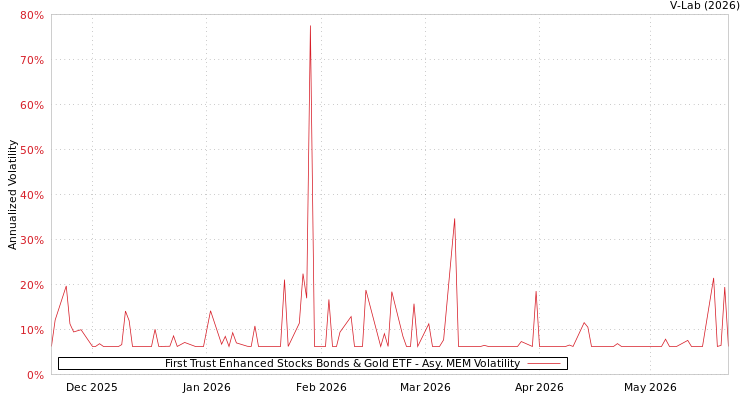 graph of First Trust Enhanced Stocks Bonds & Gold ETF AMEM