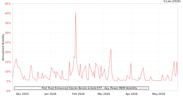 graph of First Trust Enhanced Stocks Bonds & Gold ETF APMEM