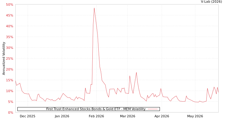 graph of First Trust Enhanced Stocks Bonds & Gold ETF MEM