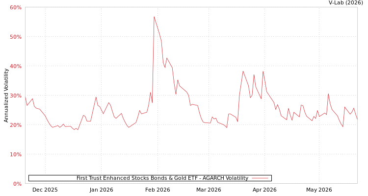graph of First Trust Enhanced Stocks Bonds & Gold ETF AGARCH