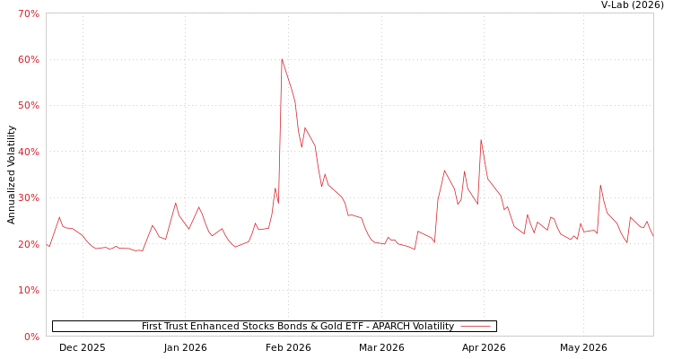 graph of First Trust Enhanced Stocks Bonds & Gold ETF APARCH