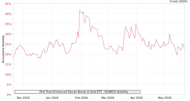 graph of First Trust Enhanced Stocks Bonds & Gold ETF EGARCH