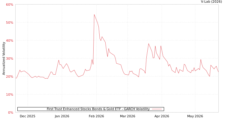 graph of First Trust Enhanced Stocks Bonds & Gold ETF GARCH