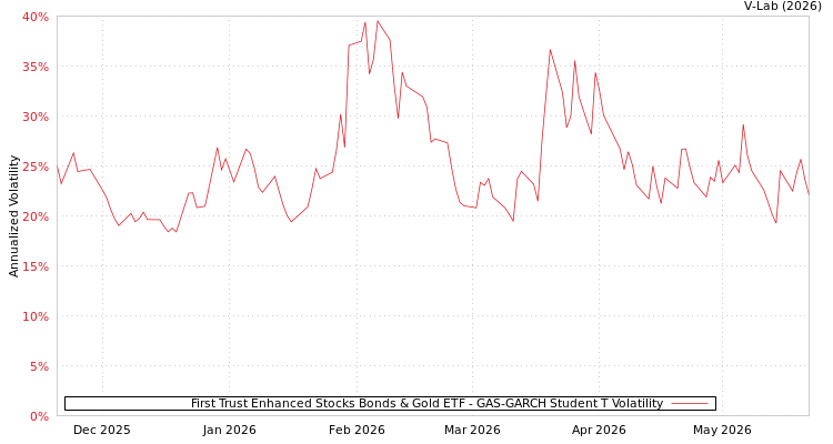 graph of First Trust Enhanced Stocks Bonds & Gold ETF GAS-GARCH-T