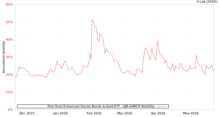 graph of First Trust Enhanced Stocks Bonds & Gold ETF GJR-GARCH