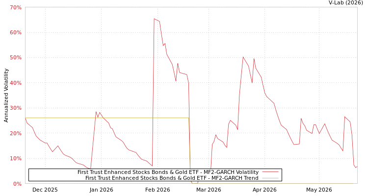 graph of First Trust Enhanced Stocks Bonds & Gold ETF MF2-GARCH