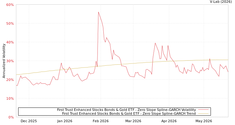 graph of First Trust Enhanced Stocks Bonds & Gold ETF S0GARCH
