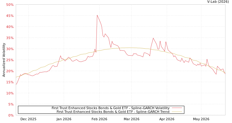 graph of First Trust Enhanced Stocks Bonds & Gold ETF SGARCH