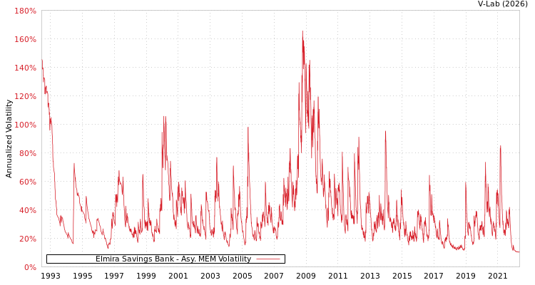 graph of Elmira Savings Bank AMEM