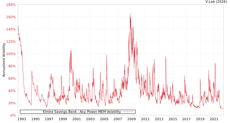 graph of Elmira Savings Bank APMEM