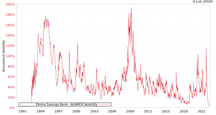 graph of Elmira Savings Bank AGARCH
