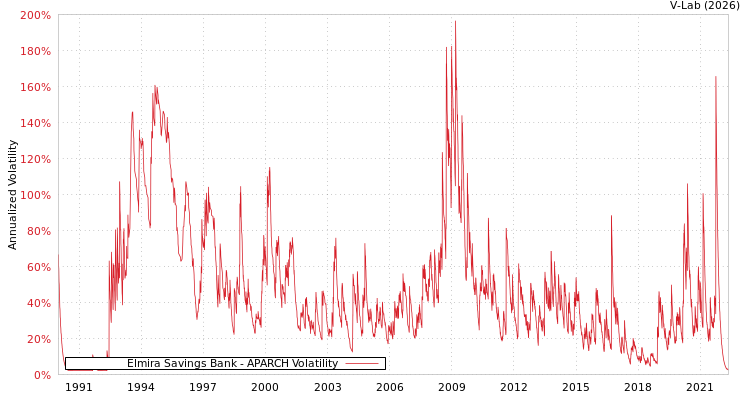 graph of Elmira Savings Bank APARCH