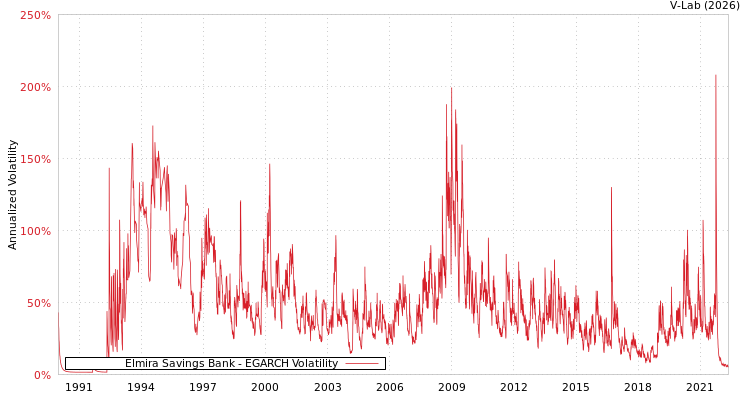 graph of Elmira Savings Bank EGARCH