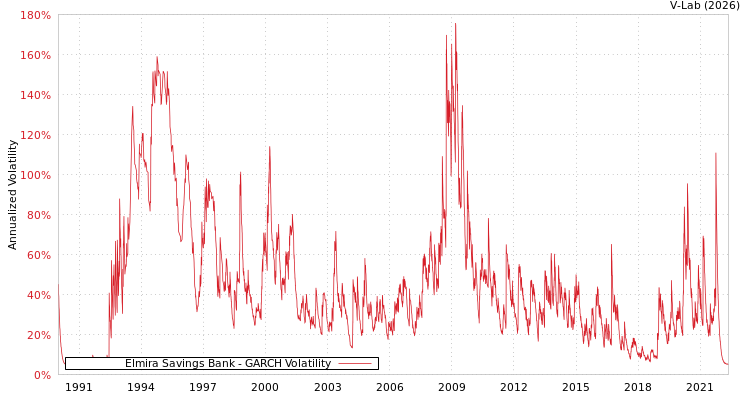 graph of Elmira Savings Bank GARCH