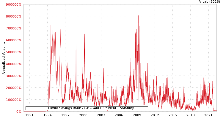 graph of Elmira Savings Bank GAS-GARCH-T