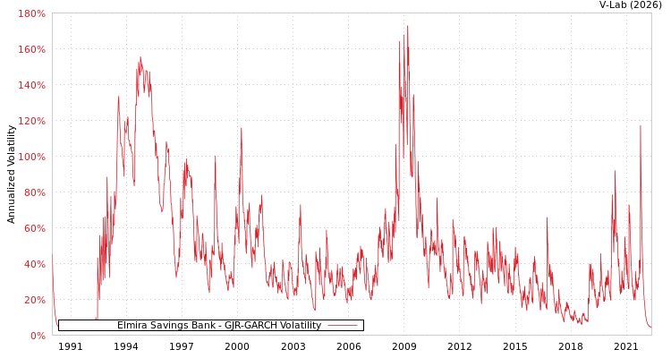 graph of Elmira Savings Bank GJR-GARCH