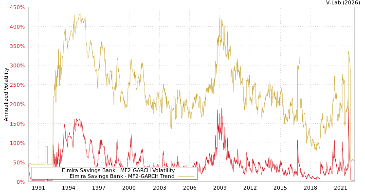 graph of Elmira Savings Bank MF2-GARCH